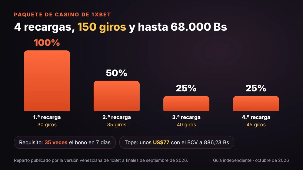 Paquete de casino de 1xBet Venezuela: 100%, 50%, 25% y 25% en 4 recargas con 150 giros, hasta 68.000 Bs