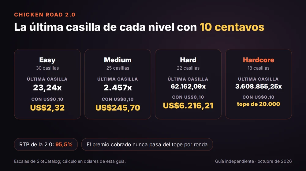 Chicken Road 2.0: última casilla de cada nivel con US$0,10, de US$2,32 en Easy a US$6.216,21 en Hard