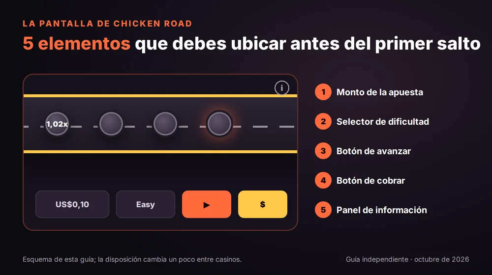 La pantalla de Chicken Road: monto de la apuesta, selector de dificultad, botón de avanzar, botón de cobrar y panel de información