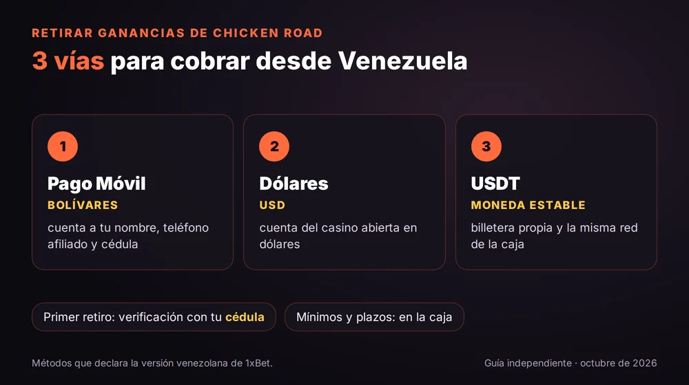 Tres vías para retirar ganancias de Chicken Road desde Venezuela: Pago Móvil, dólares y USDT